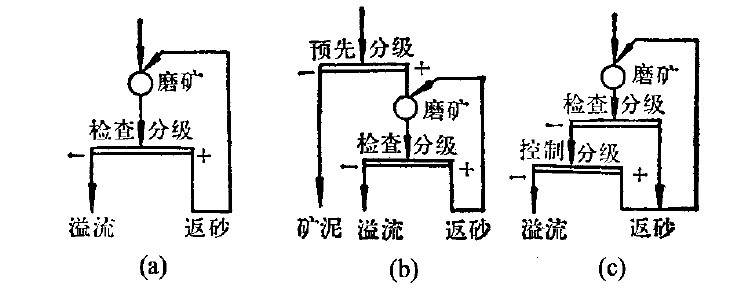 磨矿流程