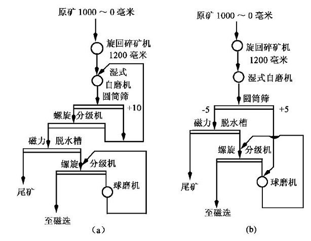 磨矿流程